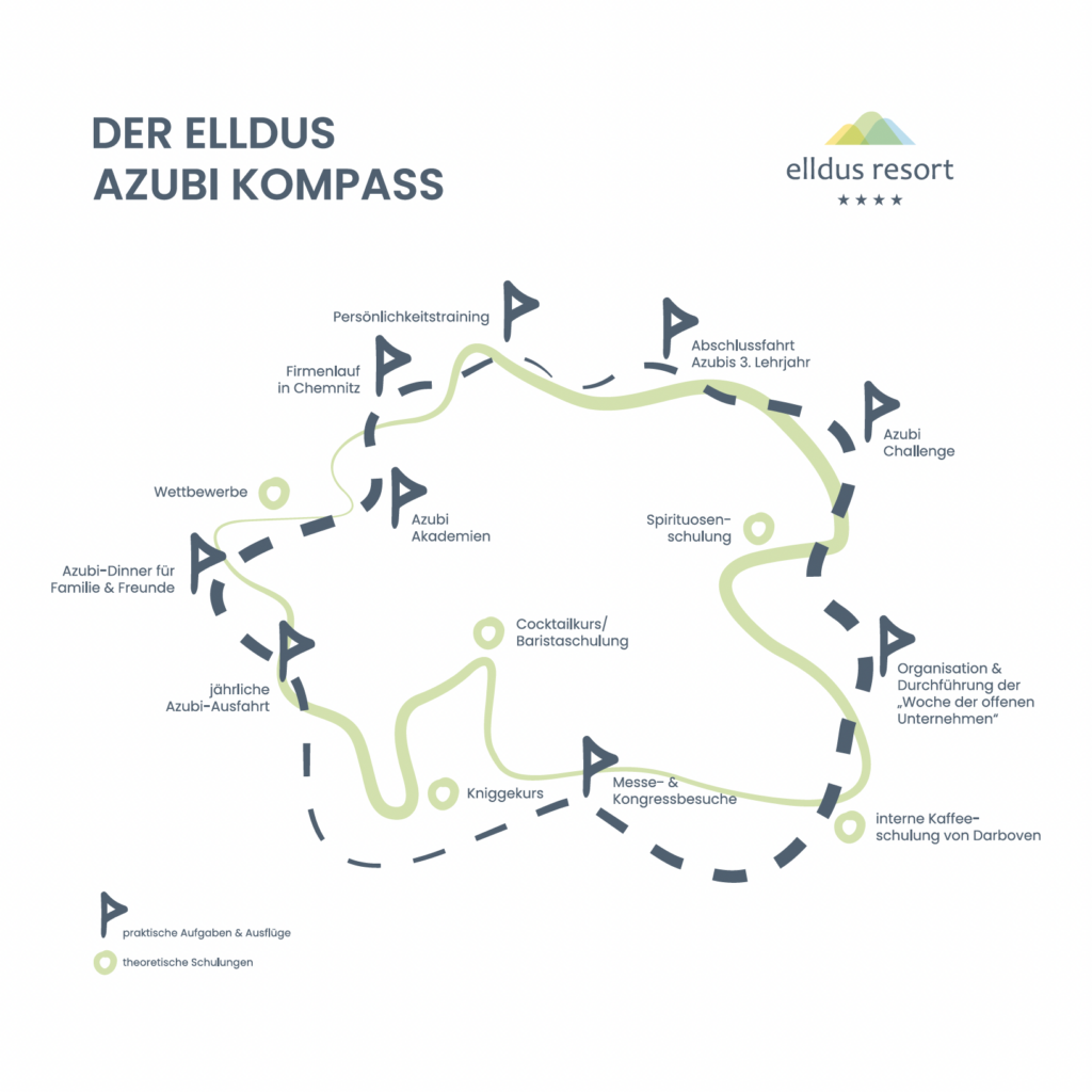 Azubi Kompass im Elldus Resort